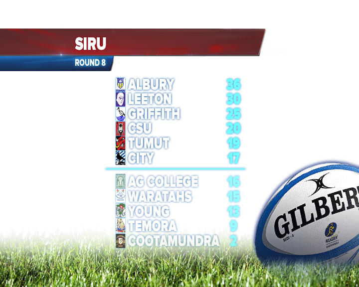 JaredConstable's tweet photo. On @WINNews_Riv, City faces Tumut in a crucial @SI_RugbyUnion clash tomorrow, with top six spots still up for grabs. http://t.co/ja2ko4DnC3