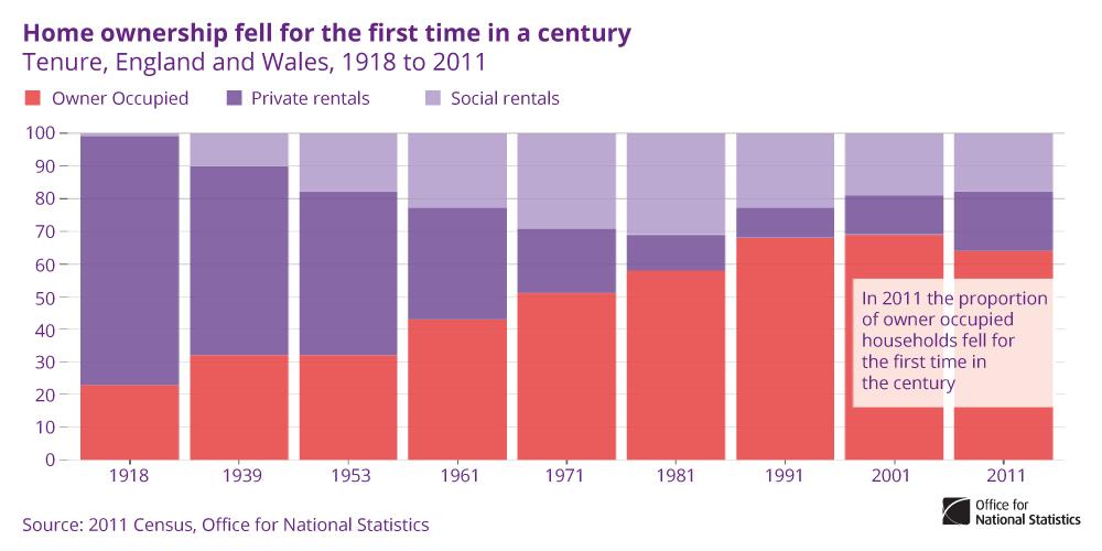 ONS's tweet photo. % of people owning home fell for 1st time in over a century &amp; renting increased significantly http://t.co/Q8mgGbXjL9 http://t.co/5WkvCQReDA