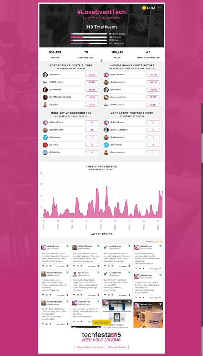 expatwallace's tweet photo. #LoveEventTech 1st of it's kind live Twitter infographic: https://t.co/GwmrEZrq6I Learn more from Lumi at Tech Fest http://t.co/Cb4aZV1k2n