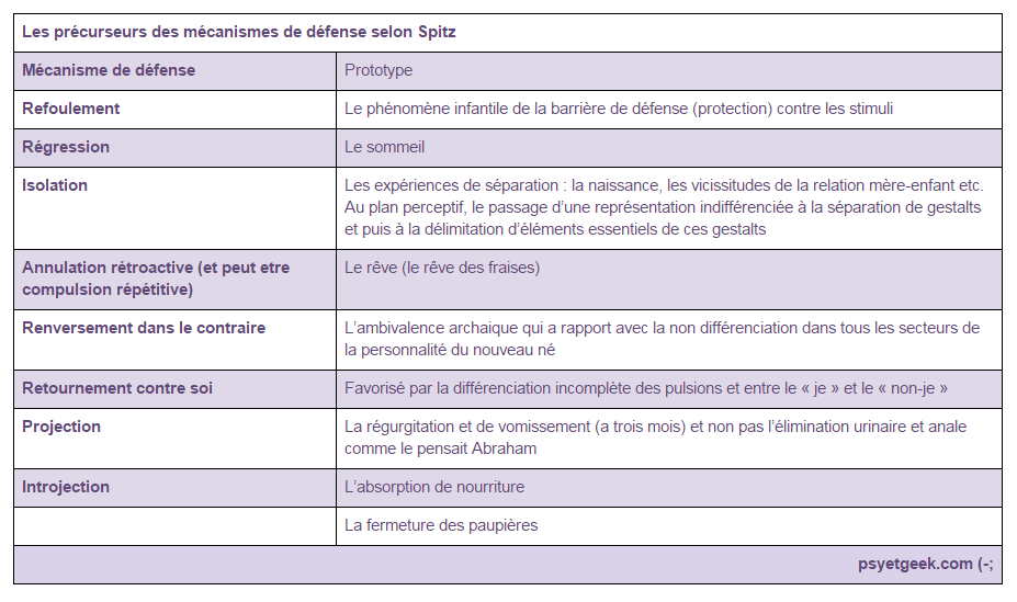 yannleroux's tweet photo. Les précurseurs des mécanismes de défense selon #SPITZ #psychotips #teampsycho http://t.co/YZI0Pa3azT