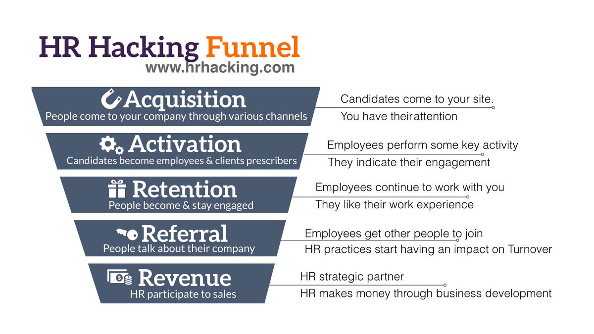 benjchaminade's tweet photo. Le #HRHacking funnel basé sur celui du #GrowthHacking http://t.co/T65fSRols9