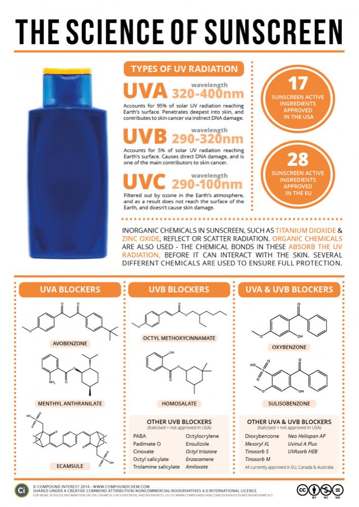 Summer is here! ☀️🌈🏊👙🌴 The chemistry of sunscreens via <a href="/compoundchem/">Compound Interest | Chemistry infographics</a> (Full Article buff.ly/1Mm9Qn5)
