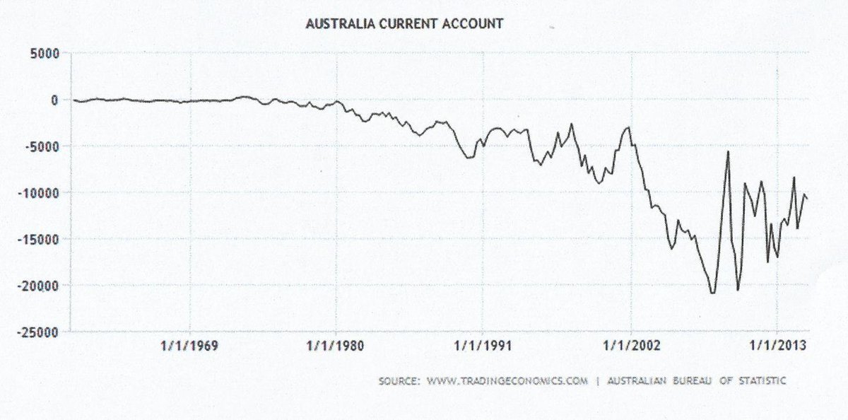 Andrew Robb can you deny that #tariffreduction starting in 1970 is causing
 a blow out in  #currentaccountdeficit?
