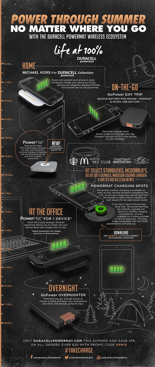 NeverPowerless's tweet photo. #TakeCharge and power through summer with the Duracell powermat wireless ecosystem! Save 15% with the code DPM15. http://t.co/VFNI4wnUco
