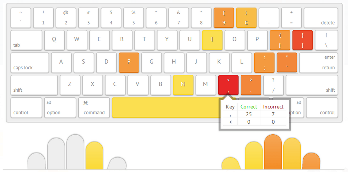 Клавиатурный тренажер rapidtyping. Typing in english. Type speed test. Гонки ио. Раскладка клавиатуры для слепой печати.