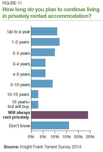 knightfrank's tweet photo. Tenant Survey - How long do you plan to continue living in privately rented accommodation? http://t.co/P3eEjLElvy http://t.co/CdG2I9BjQq