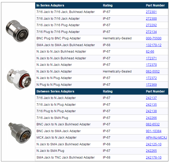 AmphenolRF's tweet photo. #BNC, #N, and 7/16 #IP67 and #Hermetically-Sealed #Adapters available @digikey! http://t.co/L3qey7zhBo http://t.co/ivAnqtqvYh