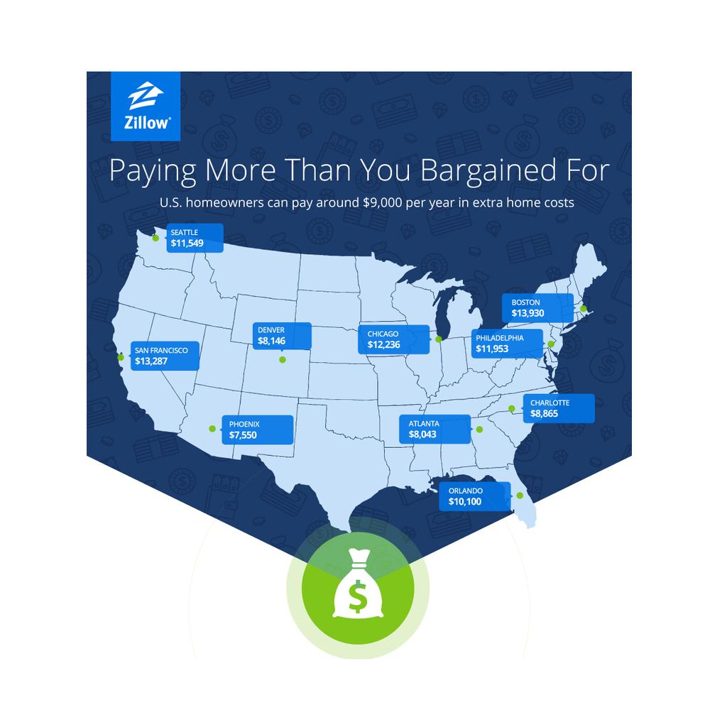 denbizjournal's tweet photo. Sure, home prices are high, but the 'hidden' costs? Well, let's just say #Denver has it made. http://t.co/yBMtoH85Qn http://t.co/DQsdMd4Gol