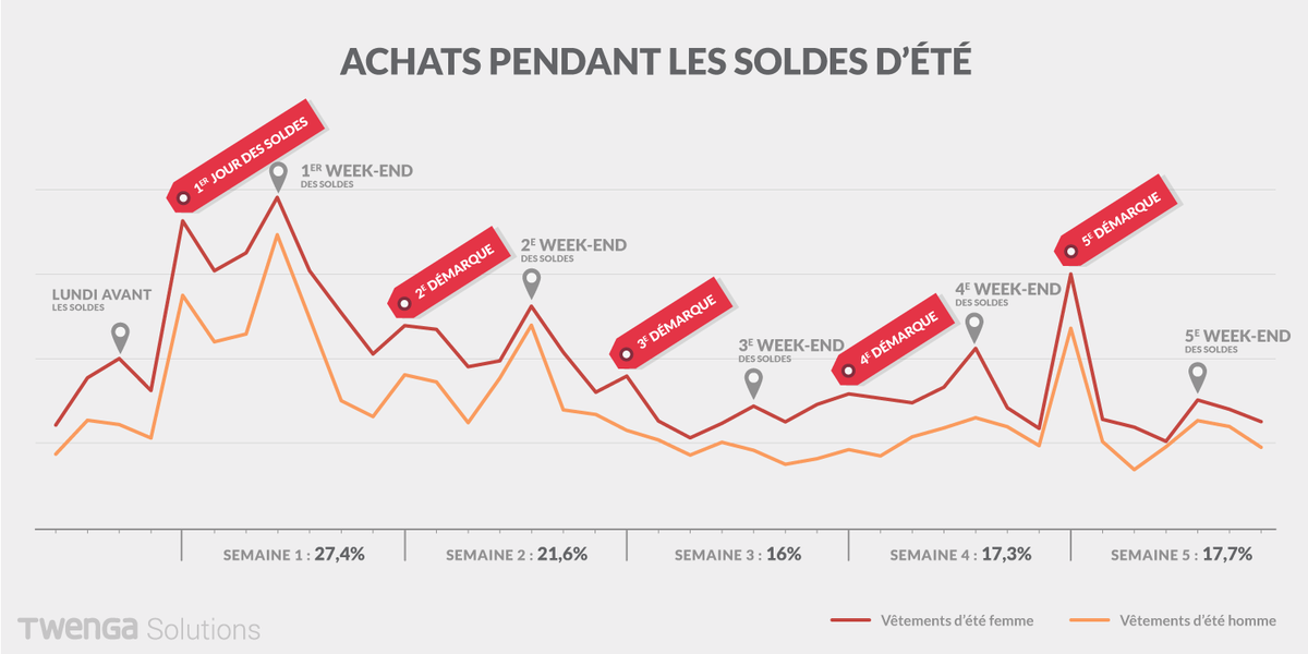 TwengaSolutions's tweet photo. #Soldes d’été : 50% du trafic e-commerce dans les deux premières semaines :  http://t.co/kIiu5W1PM4 http://t.co/TJgCpOyyTe