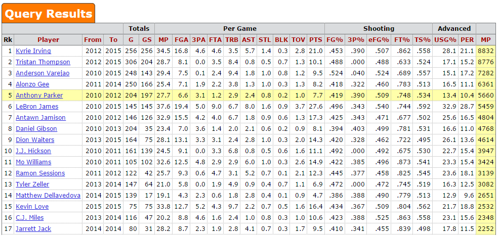 Happy 40th birthday to Anthony Parker, who still ranks 5th in most Cavs minutes since 2009-10. 