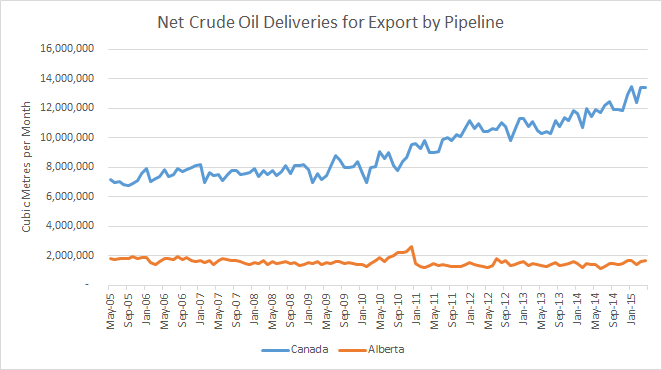 EconCalgary's tweet photo. Crude oil pipeline exports rising from everywhere *except* Alberta http://t.co/KxBxwfHDwd #takeecon #cdnpoli #cdnecon http://t.co/DaWzMnIBvl