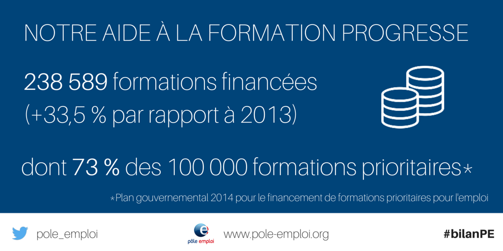 FranceTravail's tweet image. [#bilanPE] Nous avons financé 73% des 100 000 formations prioritaires en 2014 &amp;gt; bit.ly/1BpGXVu #pôleemploi