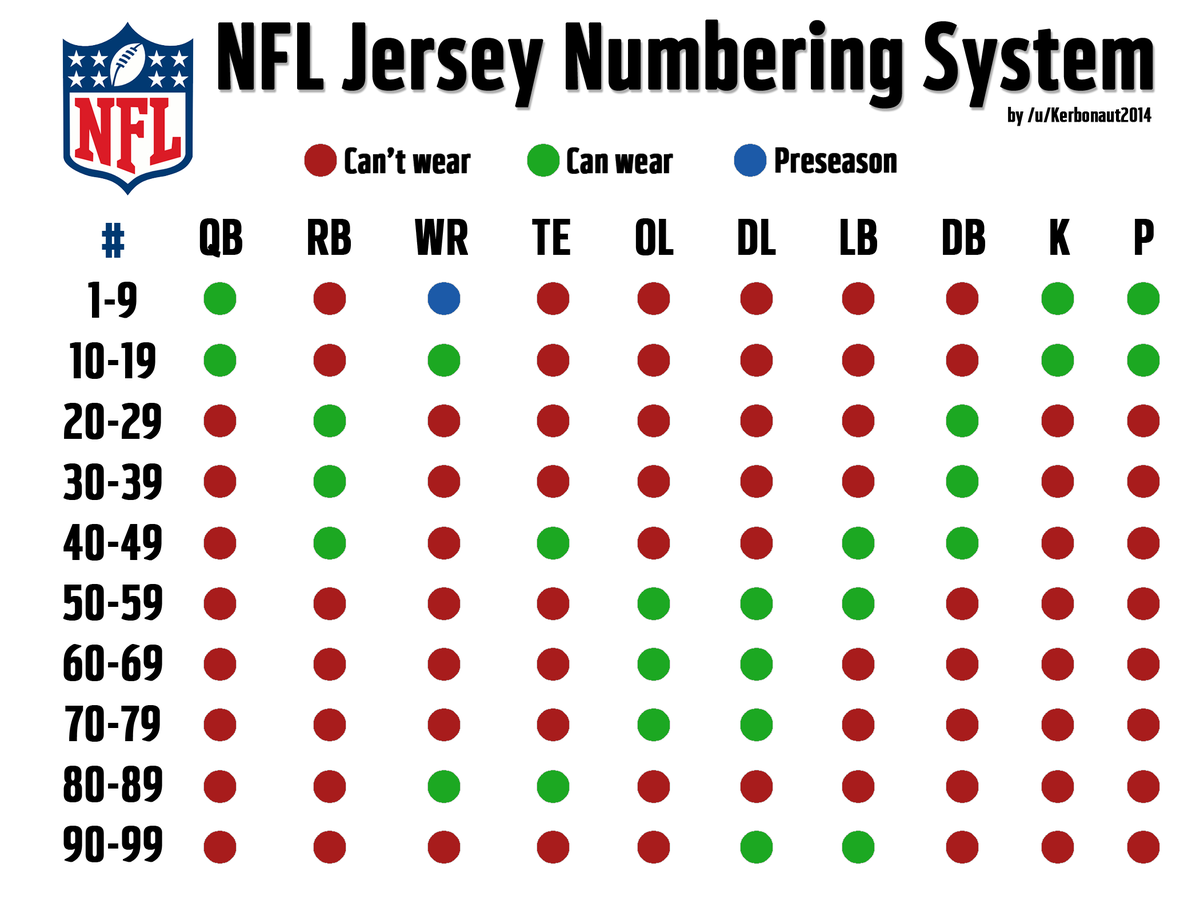 NFL jersey numbering system works 