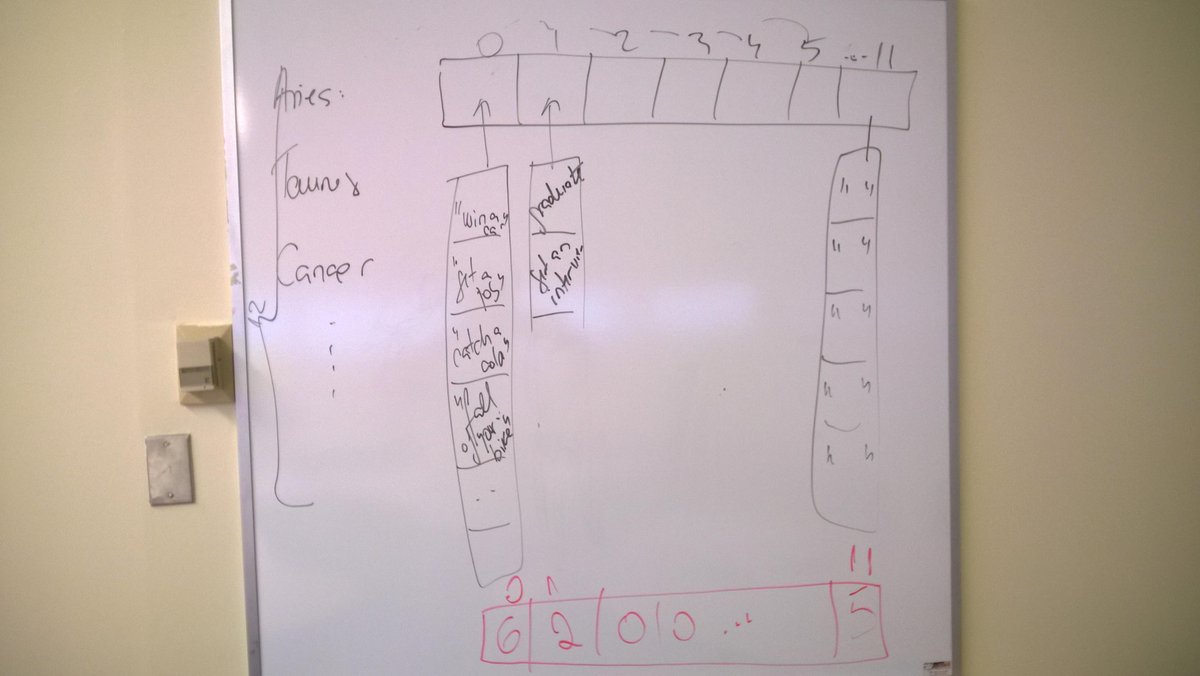 ProfM_OOP2's tweet image. Organizing predictions by zodiac signs using a two-dimensional array plus a single-dimensional array of counters