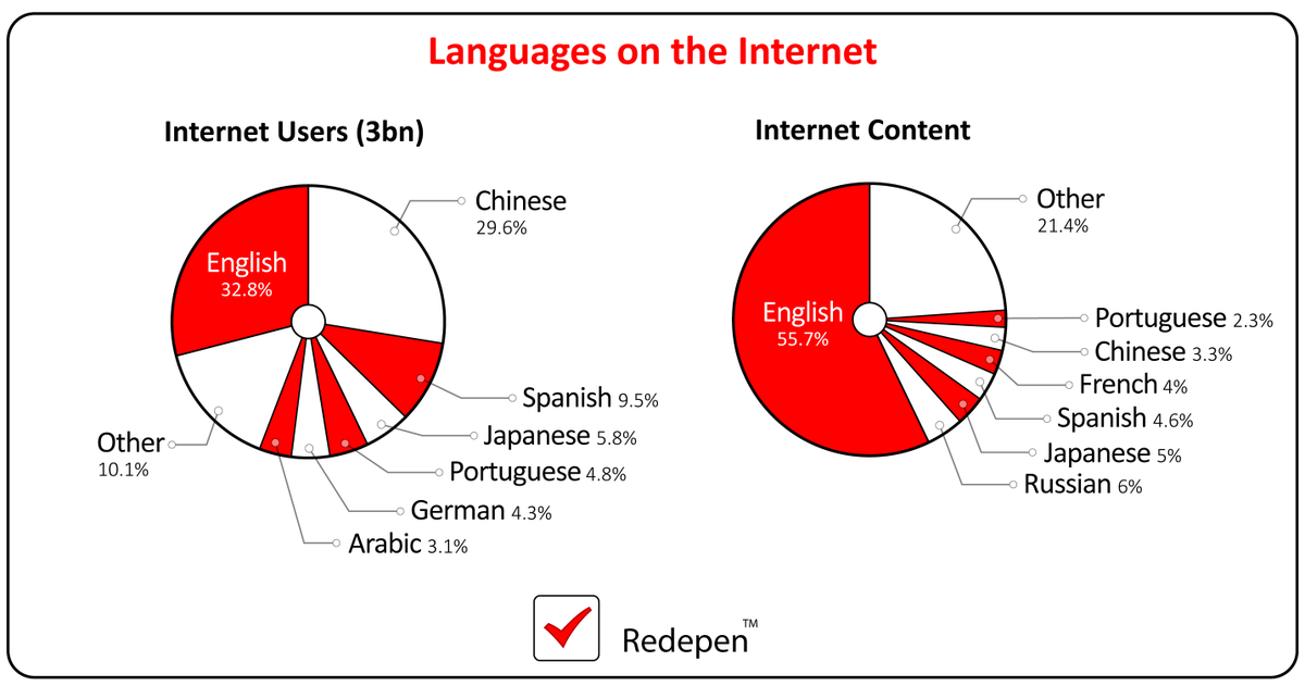 redepen's tweet image. #Language use on the internet.  We can check your content before it's published on the web. #English #Proofreading