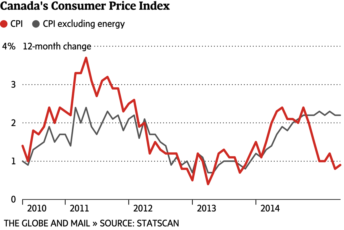 tom_cardoso's tweet image. On this week&apos;s #ReportOnData roundup: rent, EI in Alberta, wireless prices, manufacturing theglobeandmail.com/report-on-busi…