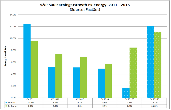 FactSet's tweet photo. Energy sector in $SPX projected to be largest contributor to earnings growth in 2016. http://t.co/bZU46srU0G http://t.co/mlz4XX9L8p