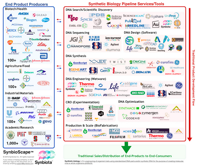 Synbiota's tweet image. What is synthetic biology? See the #SynbioScape V1.0 - players, pipeline &amp;amp; landscape: goo.gl/7VxkTJ