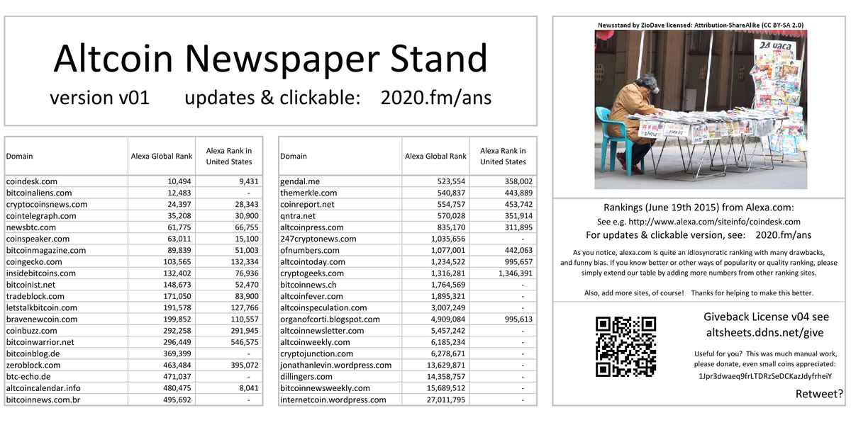altsheets's tweet photo. #AltcoinNewspaperStand version v01 ready! Your favorite #Altcoin news: #ANS #AltSheets retweet http://t.co/Sj2Nnkgp7P http://t.co/F76oW5y6Z1