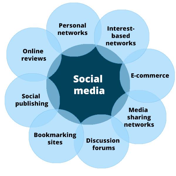 How many types of social media do you know? Turns out they can all be beneficial to your brand ow.ly/OvxOh