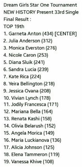 DreamGirlsPR's tweet photo. [INFO] DREAM GIRLS STAR ONE TOURNAMENT 2015 "NEW HISTORY" Final Result - Garneta Anton - TEAM DREAM A (434) [CENTER] http://t.co/1TDSFFGPUy