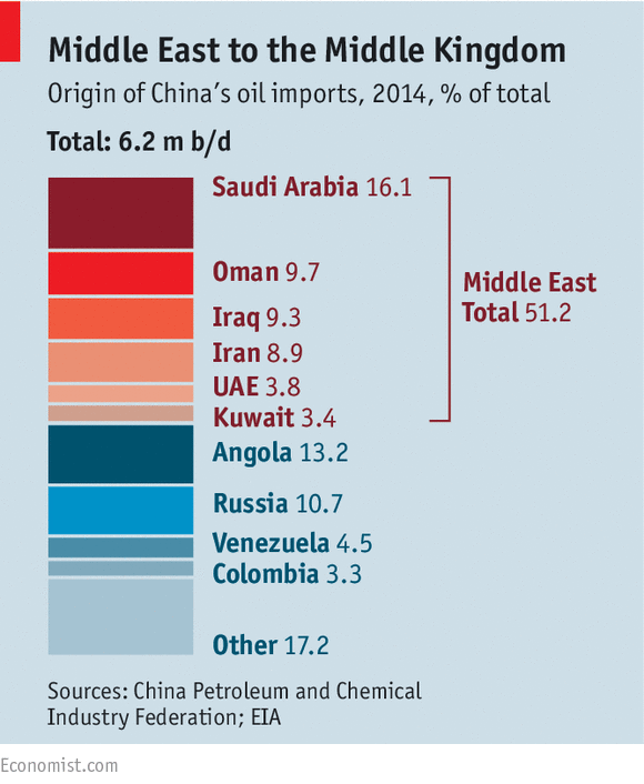 TheEconomist's tweet photo. Trade between China and the Middle East has grown 600% in the past decade http://t.co/ZksOoUwzy2 http://t.co/n6OHNYmg3r