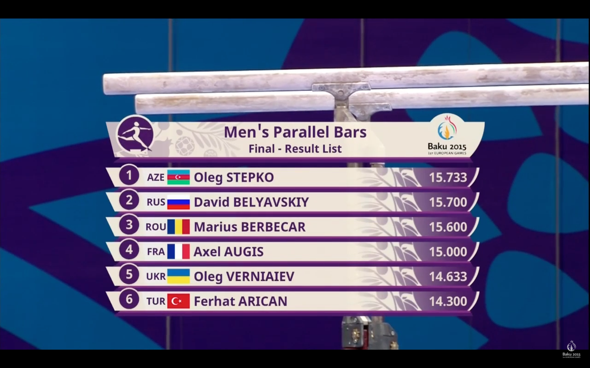 ffgymnastique's tweet photo. 4ème place pour Axel Augis aux barres parallèles, tout près de la médaille...! #Bakou2015 #ObjectifBakou http://t.co/HbOAx88klt