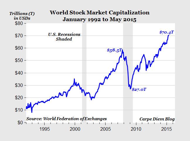 Stock Market All Time Chart