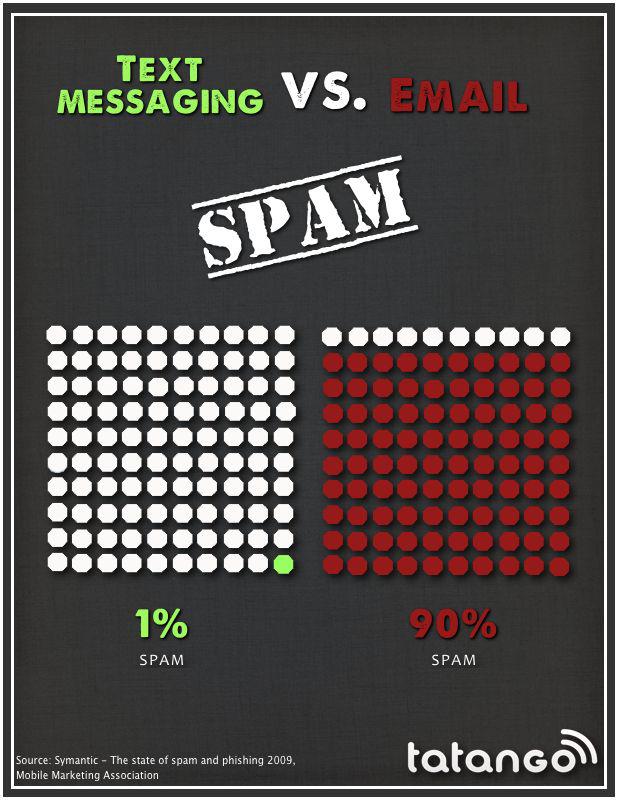 smartappsdev2k's tweet image. text #messaging vs #email
Link to full size image postimg.org/image/q4a6fgtt…