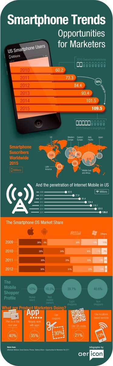 smartappsdev2k's tweet image. #smartphone #trends for marketers
Link to full size image postimg.org/image/j6629ivp…