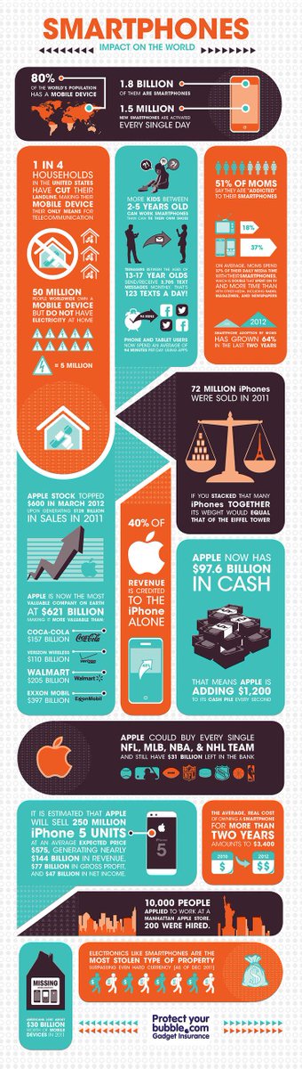 smartappsdev2k's tweet image. #smartphones impacts the world
Link to full size image postimg.org/image/i7pp78id…