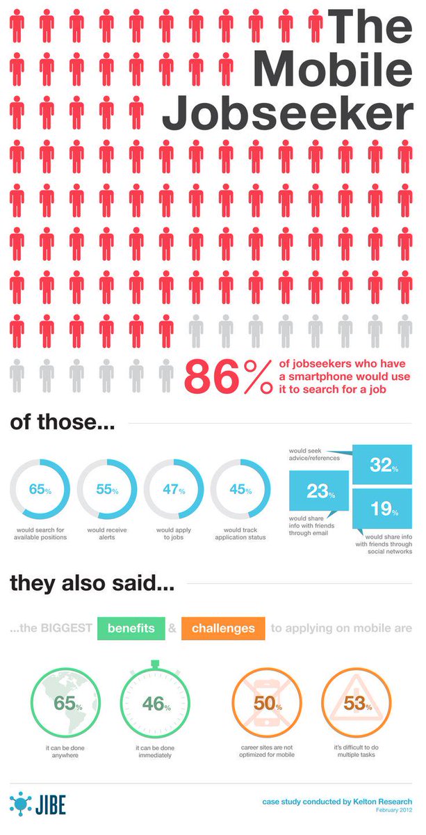 smartappsdev2k's tweet image. the #mobile #jobseeker
Link to full size image postimg.org/image/lwfe6pse…