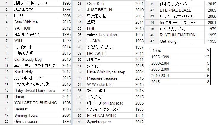 あっぷるガレオン Kiing Super Live セットリスト年代別 1994 3曲 1995 1999 12曲 00 04 5曲 05 09 4曲 10 14 15曲 15 8曲 Http T Co 92pkc7ohpl あっぷるガレオン Kiing Super Live セットリスト年代別 1994 3曲 1995 1999 12曲 00 04 5曲 05 09 4曲 10 14 15曲 15 8曲 Http T Co 92pkc7ohpl