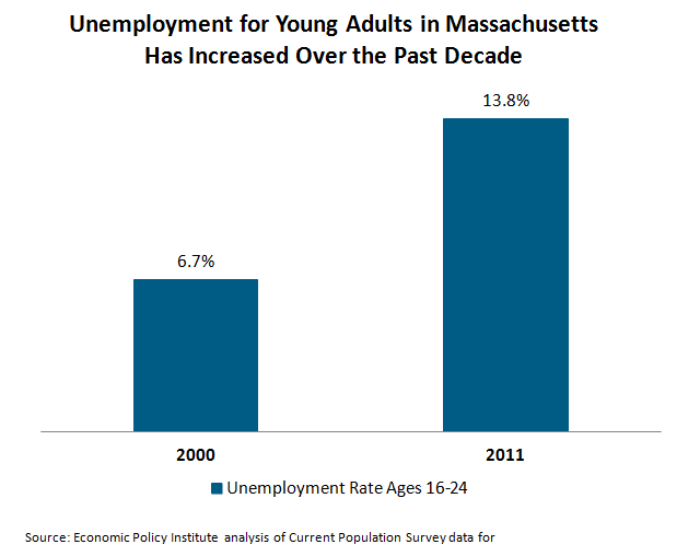 BostonYVP's tweet image. Unemployment for young adults has been increasing, the #ConnectionCenter can help you find a job! #YouthVoiceProject