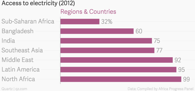 IPSCONNECT's tweet photo. Charted: How electricity problems are limiting growth in many African countries
http://t.co/Xxg6llXUIm
#startups http://t.co/7zweIHW6sF