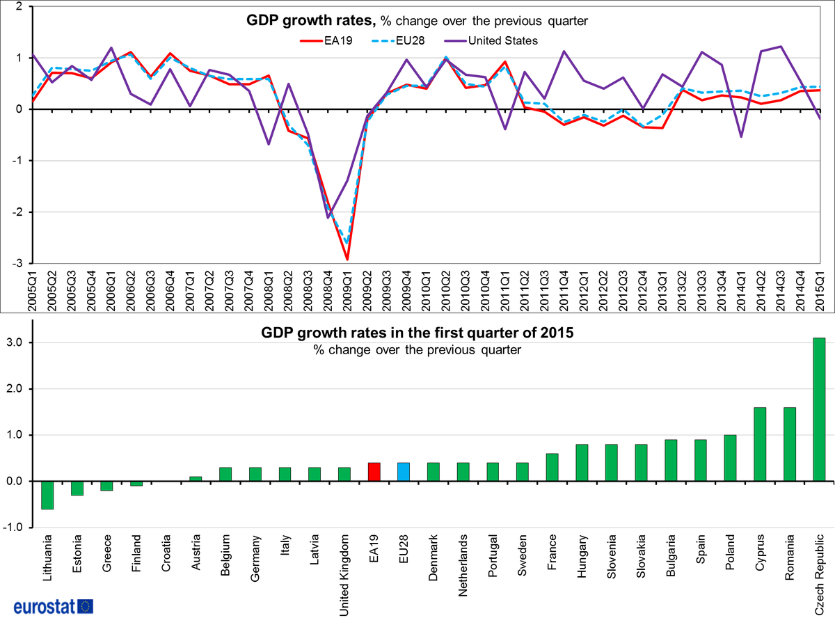 Euro area GDP up by 0.4% in Q1 2015, +1.0% compared with Q1 2014 #Eurostat bit.ly/1BVQCya