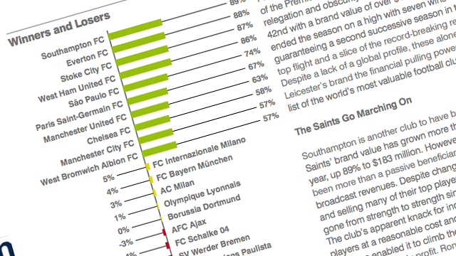 SouthamptonFC's tweet photo. NEWS: #SaintsFC named world's fastest-growing football club brand in 2015 by @BrandFinance – http://t.co/SWBmg0U9NQ http://t.co/WTgLNj4g26
