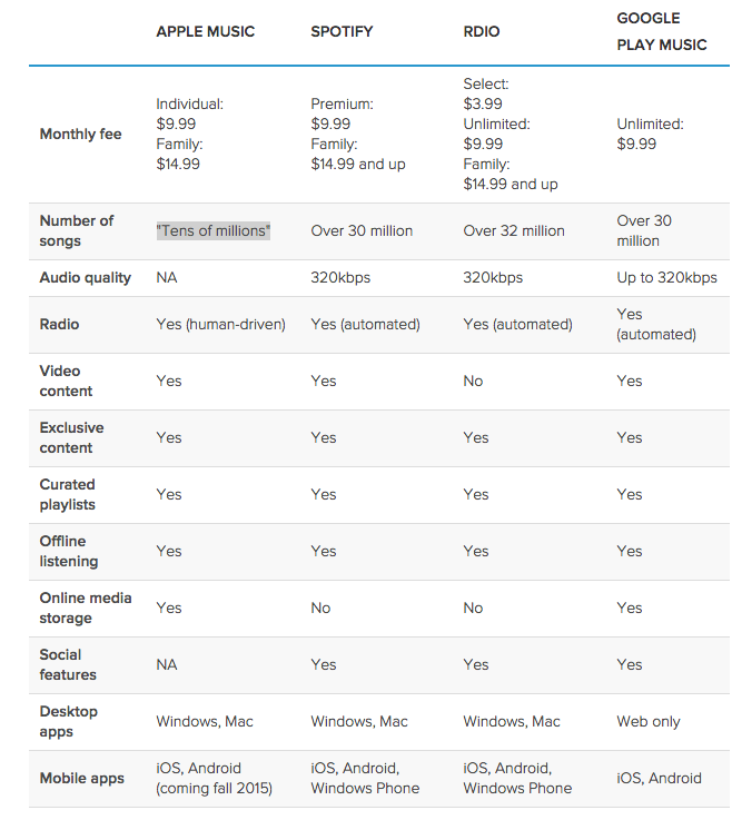 Apple Music vs the competition: A streaming music cheat sheet engt.co/1B1DSuN