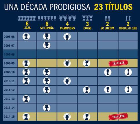 ActuFoot_'s tweet photo. Le Barça, c'est 23 titres en 10 ans !

6 Liga
3 Coupe du Roi
6 Supercoupe d'Espagne
4 LDC
2 Super Cup
2 CDM des clubs http://t.co/PbHa6X1UT7