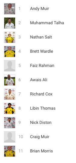 Glenrothes Cricket (@glenrothescc) on Twitter photo GCC 3rd XI skipper Andy Muir has selected team vs <a href="/DunnikierCC/">Dunnikier Cricket</a> 2nd XI at home on Saturday.
#DoubleHeaderDerby GCC 3rd XI skipper Andy Muir has selected team vs <a href="/DunnikierCC/">Dunnikier Cricket</a> 2nd XI at home on Saturday.
#DoubleHeaderDerby