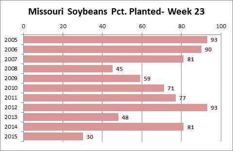 sustainablecorn's tweet image. RT @usda_nass: Missouri #soybean #plant15 progress is slowest in since 1995. #missouriag #missourifarmer #agchat
