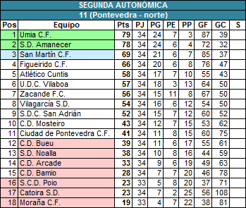 En el grupo pontevedrés de 2ªAutonómica el <a href="/UmiaCF/">umiacf</a> y el <a href="/SDAmanecer/">S.D Amanecer</a> ascienden a 1ªAut. El #SanMartínCF jugará promo.