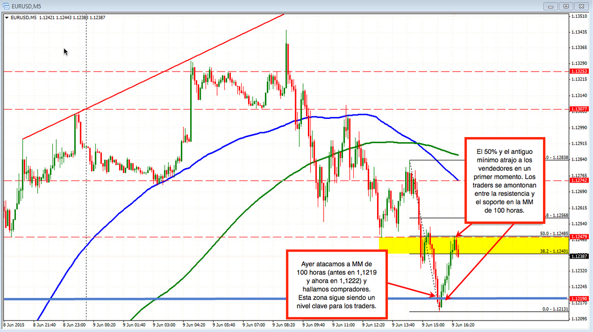 WordwideFX_ES's tweet photo. Rebote del #EURUSD. By @gregmikeFX @ForexLive in Spanish on #insightbyWFX #fxtranslations http://t.co/InmCM04D2j