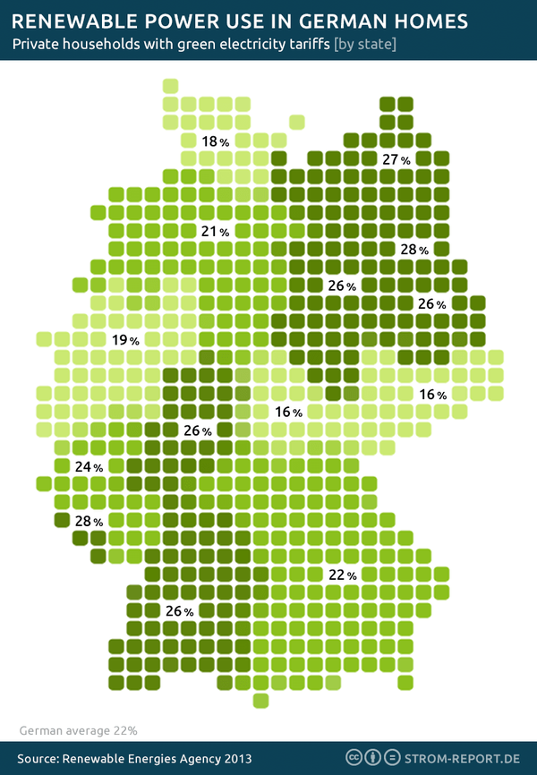 EnergiewendeGER's tweet photo. In Berlin, 28% of all households buy their power from a 100% renewable electricty supplier http://t.co/KTwpXAv4t9 http://t.co/P14d6NuoX2