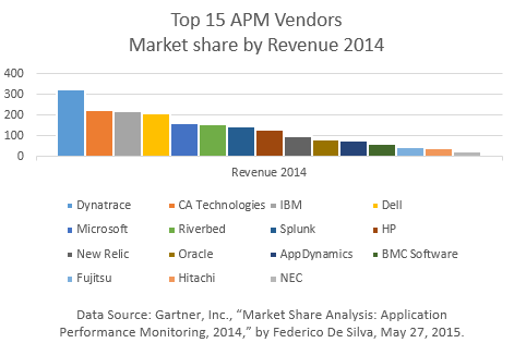 Looking at the <a href="/Gartner_inc/">Gartner</a> #APM market share data this way puts things into perspective. ow.ly/NVYDC