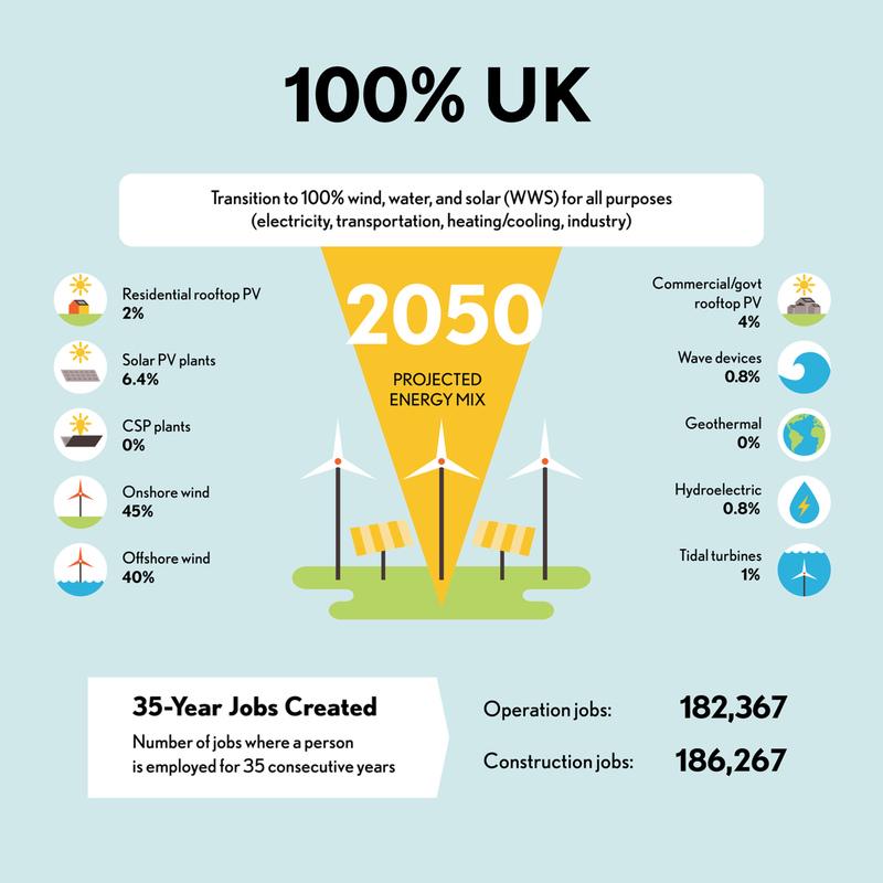 guardianeco's tweet photo. Interesting graphics that @solutionsproj made for #G7 on how we could transition to 100% renewable energy by 2050 http://t.co/2c6D9cTBXK