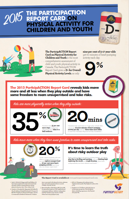 ParticipACTION's tweet image. Canada's kids receive a D- for overall #physicalactivity levels. Find out why: participactionreportcard.com #ReportCard