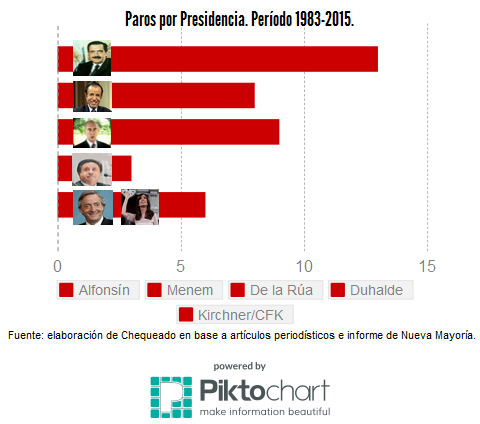 Chequeado's tweet photo. Cantidad de paros por Presidencia. Período 1983-2015. http://t.co/TZoYzMk1lm #MartesdeParo http://t.co/Vfdfqm4Nfu
