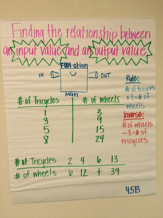 KW4MathScience's tweet photo. Meet FUN-ction Man. #kdepride #katymath  @TH4MathScience #inputoutputtables http://t.co/mnY4dSLNcO