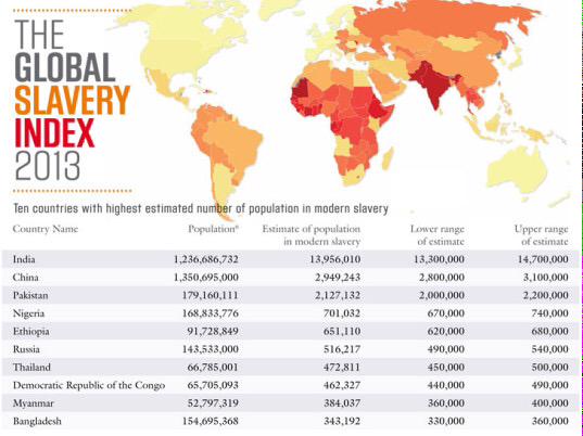 Xtrafficking's tweet photo. There are about 30 million slaves world wide. - G http://t.co/9fUQenaZQz